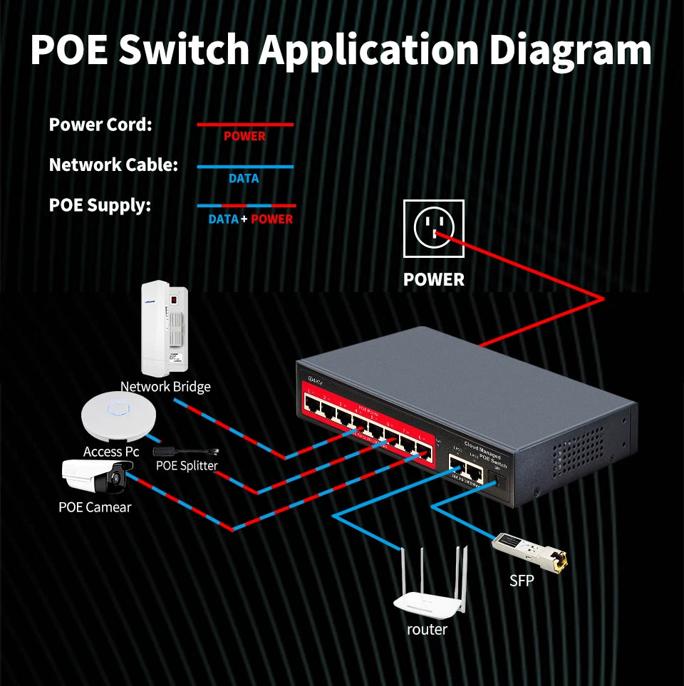 Cloud-Managed POE Switch 4/8/16 Port 48V Active POE Desktop 100/1000Mbps SFP APP Control Switch Pulg and Play IP Camera
