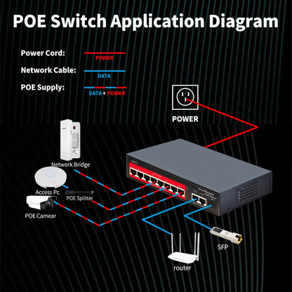 Cloud-Managed POE Switch 4/8/16 Port 48V Active POE Desktop 100/1000Mbps SFP APP Control Switch Pulg and Play IP Camera